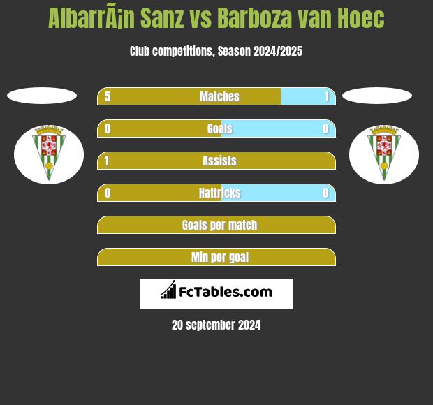 AlbarrÃ¡n Sanz vs Barboza van Hoec h2h player stats