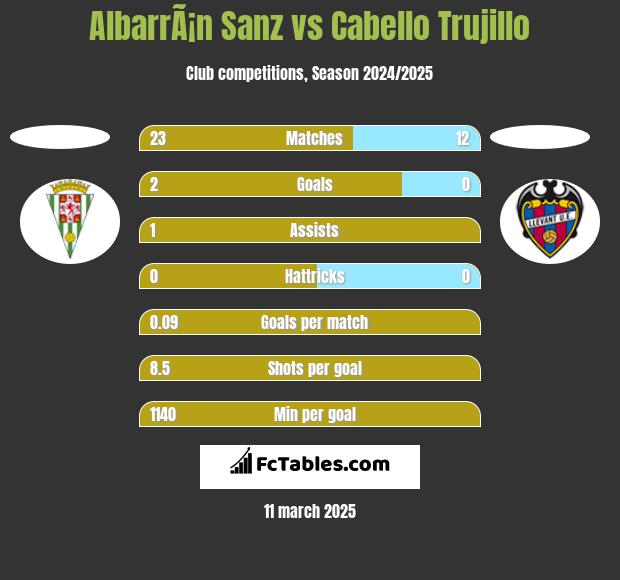 AlbarrÃ¡n Sanz vs Cabello Trujillo h2h player stats