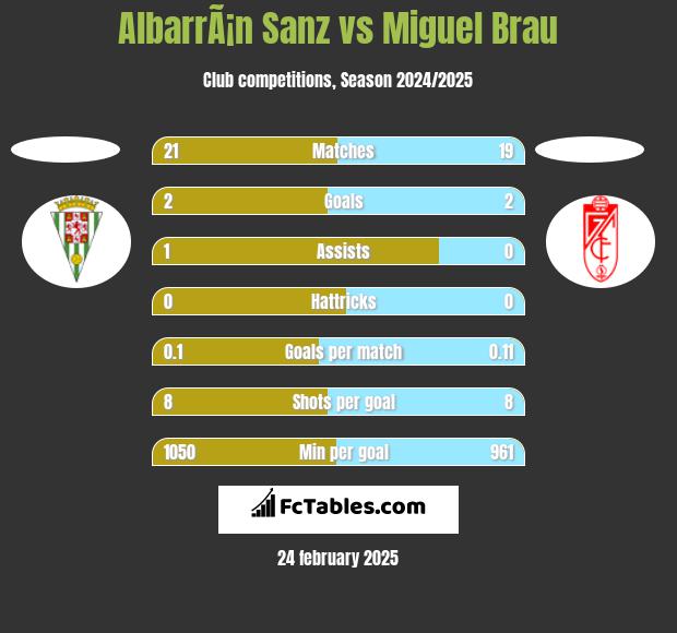 AlbarrÃ¡n Sanz vs Miguel Brau h2h player stats