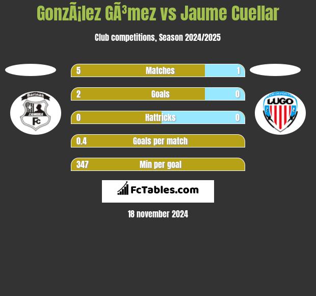 GonzÃ¡lez GÃ³mez vs Jaume Cuellar h2h player stats