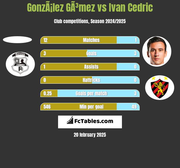 GonzÃ¡lez GÃ³mez vs Ivan Cedric h2h player stats