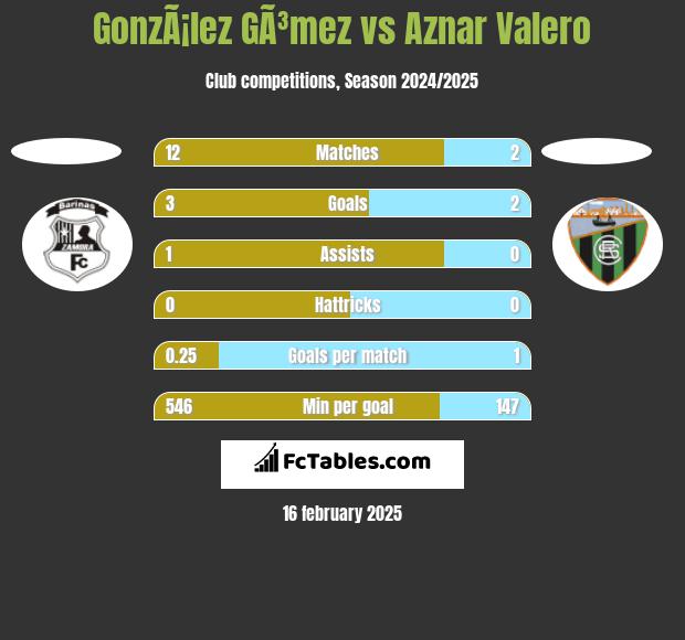 GonzÃ¡lez GÃ³mez vs Aznar Valero h2h player stats