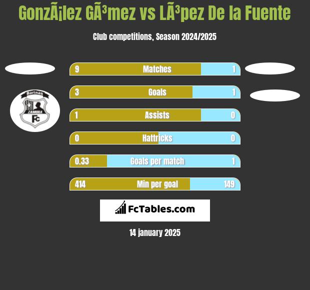 GonzÃ¡lez GÃ³mez vs LÃ³pez De la Fuente h2h player stats