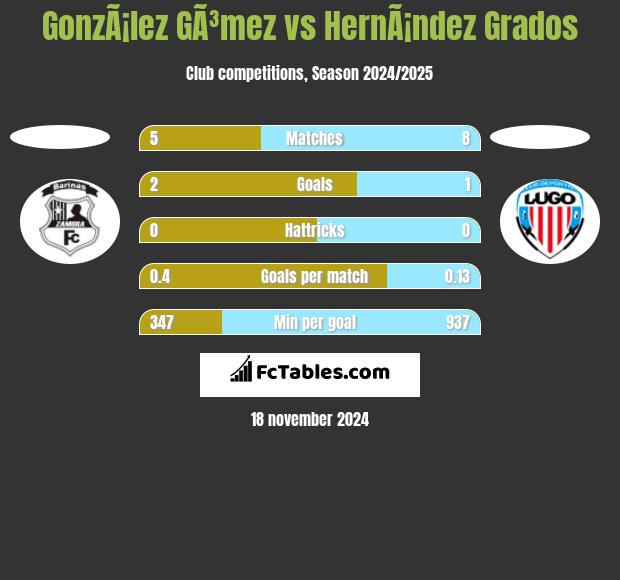 GonzÃ¡lez GÃ³mez vs HernÃ¡ndez Grados h2h player stats