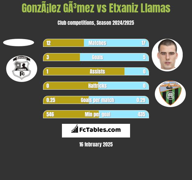 GonzÃ¡lez GÃ³mez vs Etxaniz Llamas h2h player stats