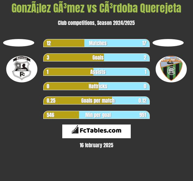 GonzÃ¡lez GÃ³mez vs CÃ³rdoba Querejeta h2h player stats