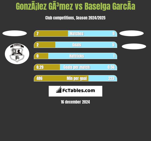 GonzÃ¡lez GÃ³mez vs Baselga GarcÃ­a h2h player stats