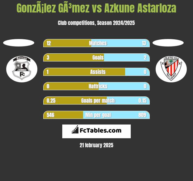 GonzÃ¡lez GÃ³mez vs Azkune Astarloza h2h player stats