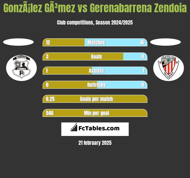 GonzÃ¡lez GÃ³mez vs Gerenabarrena Zendoia h2h player stats