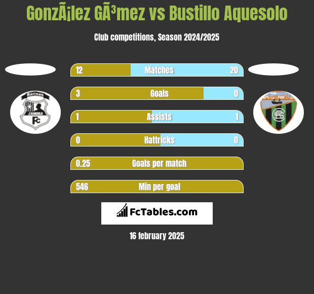 GonzÃ¡lez GÃ³mez vs Bustillo Aquesolo h2h player stats