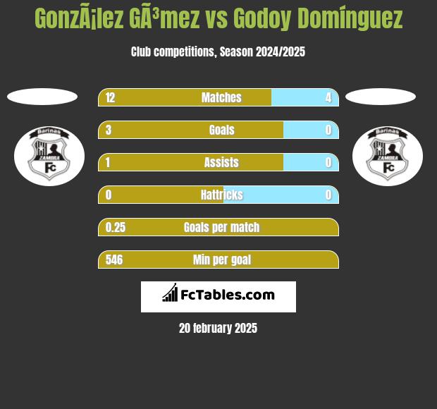 GonzÃ¡lez GÃ³mez vs Godoy Domínguez h2h player stats