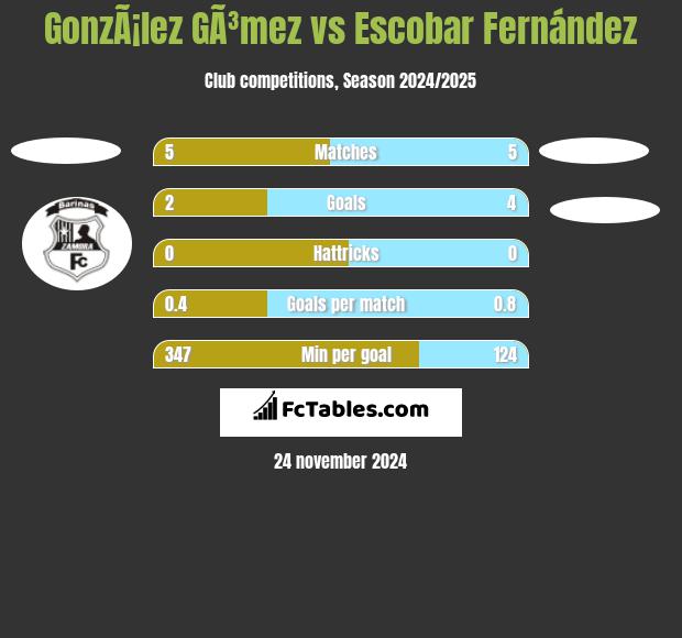 GonzÃ¡lez GÃ³mez vs Escobar Fernández h2h player stats