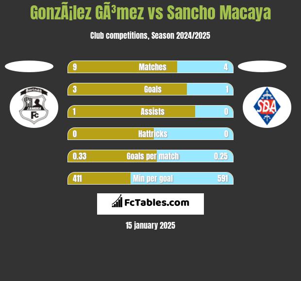 GonzÃ¡lez GÃ³mez vs Sancho Macaya h2h player stats