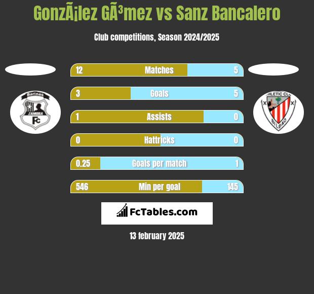 GonzÃ¡lez GÃ³mez vs Sanz Bancalero h2h player stats