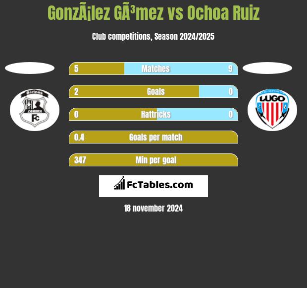 GonzÃ¡lez GÃ³mez vs Ochoa Ruiz h2h player stats