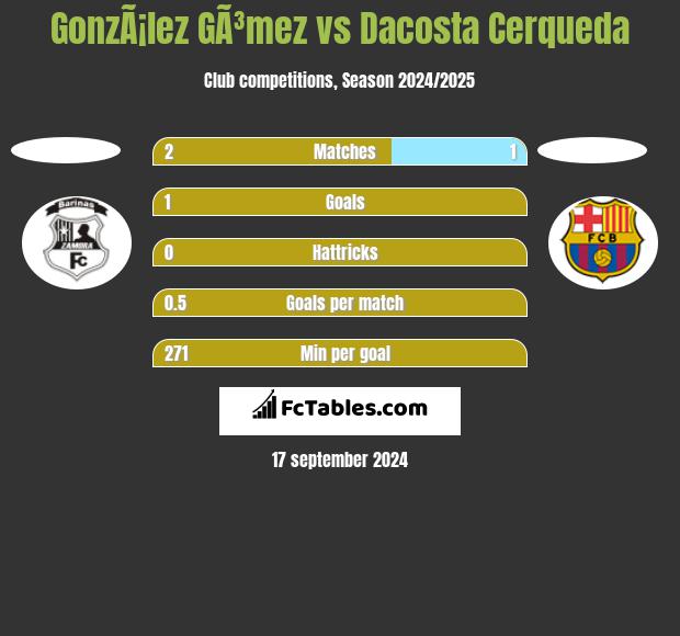 GonzÃ¡lez GÃ³mez vs Dacosta Cerqueda h2h player stats