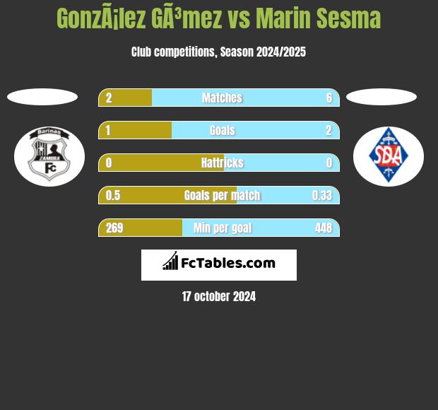 GonzÃ¡lez GÃ³mez vs Marin Sesma h2h player stats