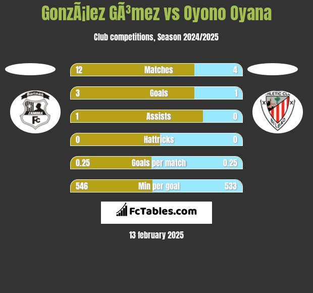 GonzÃ¡lez GÃ³mez vs Oyono Oyana h2h player stats