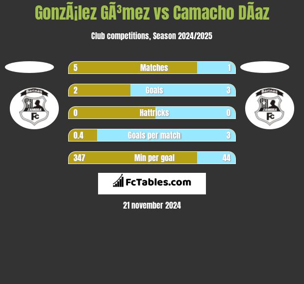 GonzÃ¡lez GÃ³mez vs Camacho DÃ­az h2h player stats