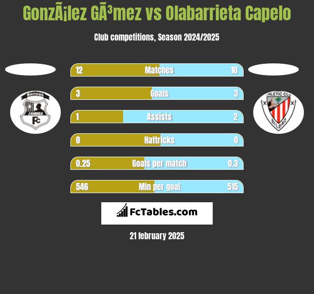 GonzÃ¡lez GÃ³mez vs Olabarrieta Capelo h2h player stats