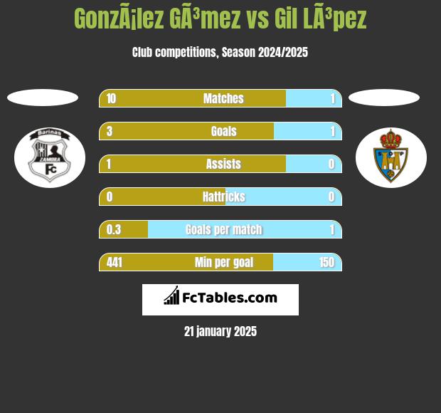 GonzÃ¡lez GÃ³mez vs Gil LÃ³pez h2h player stats