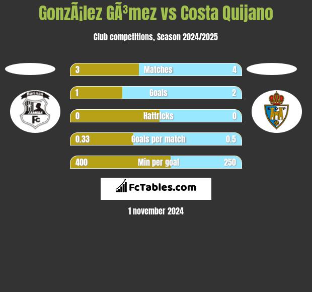 GonzÃ¡lez GÃ³mez vs Costa Quijano h2h player stats