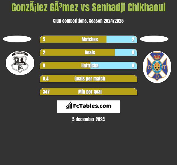 GonzÃ¡lez GÃ³mez vs Senhadji Chikhaoui h2h player stats