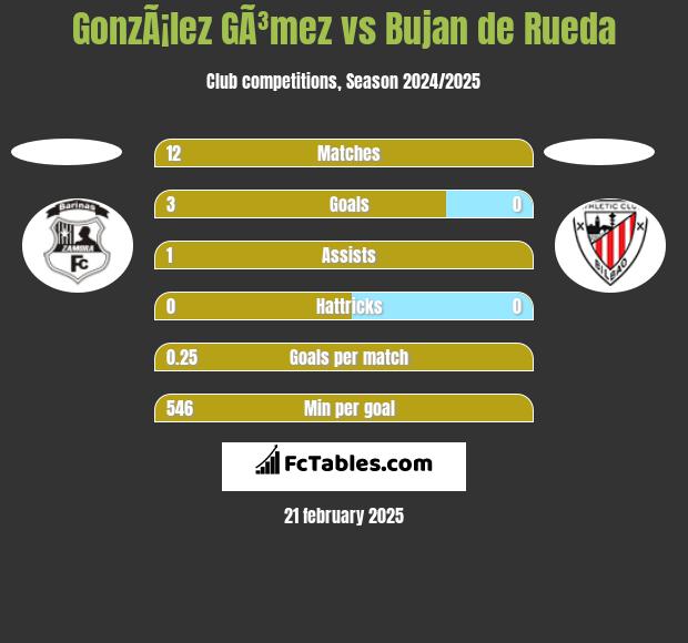 GonzÃ¡lez GÃ³mez vs Bujan de Rueda h2h player stats