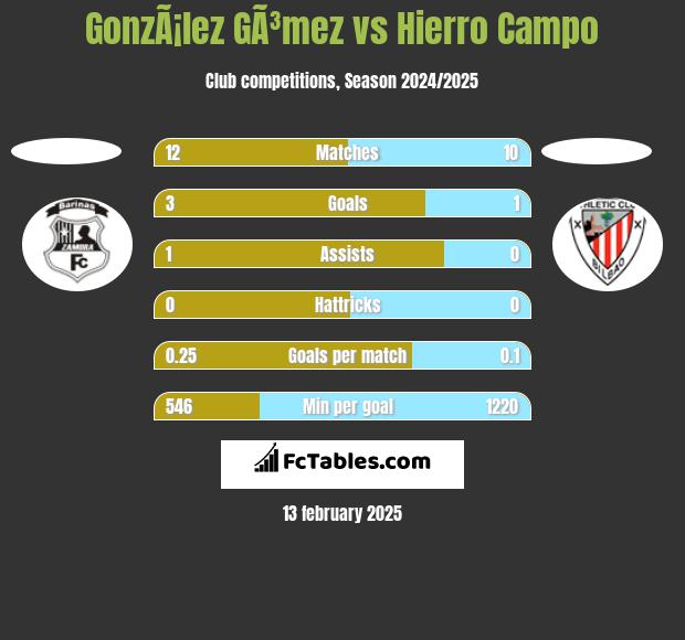 GonzÃ¡lez GÃ³mez vs Hierro Campo h2h player stats