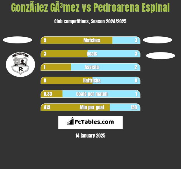 GonzÃ¡lez GÃ³mez vs Pedroarena Espinal h2h player stats