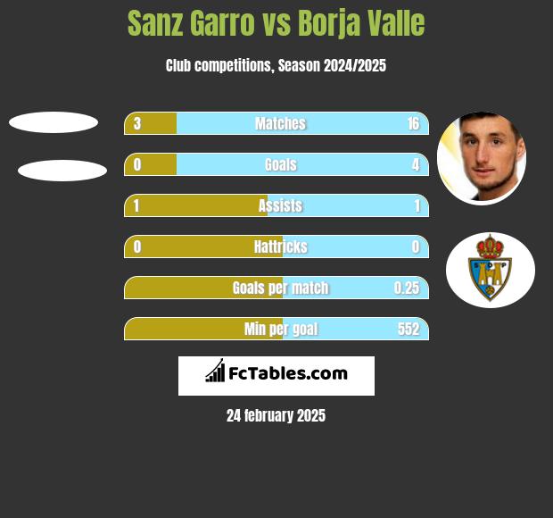 Sanz Garro vs Borja Valle h2h player stats