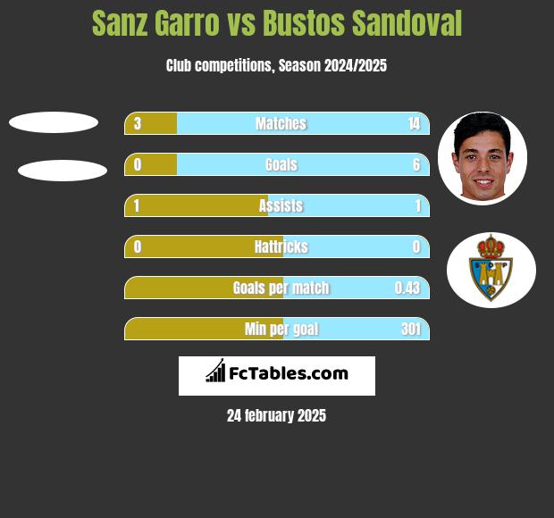 Sanz Garro vs Bustos Sandoval h2h player stats