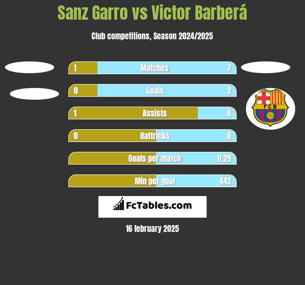 Sanz Garro vs Victor Barberá h2h player stats