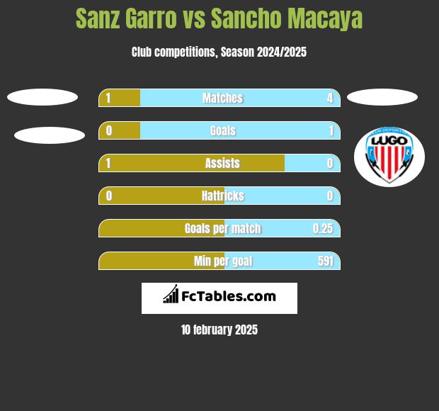 Sanz Garro vs Sancho Macaya h2h player stats