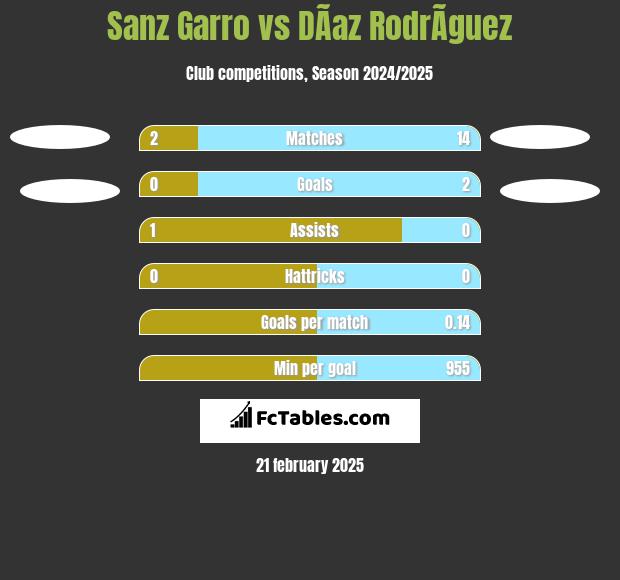 Sanz Garro vs DÃ­az RodrÃ­guez h2h player stats