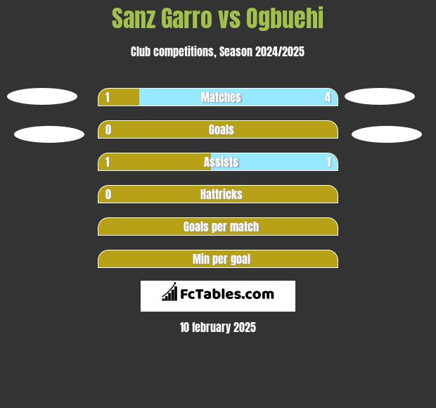 Sanz Garro vs Ogbuehi h2h player stats