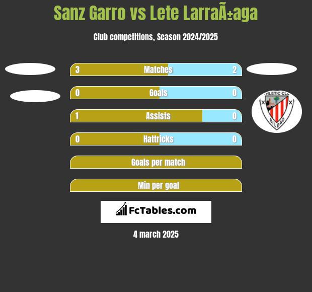 Sanz Garro vs Lete LarraÃ±aga h2h player stats