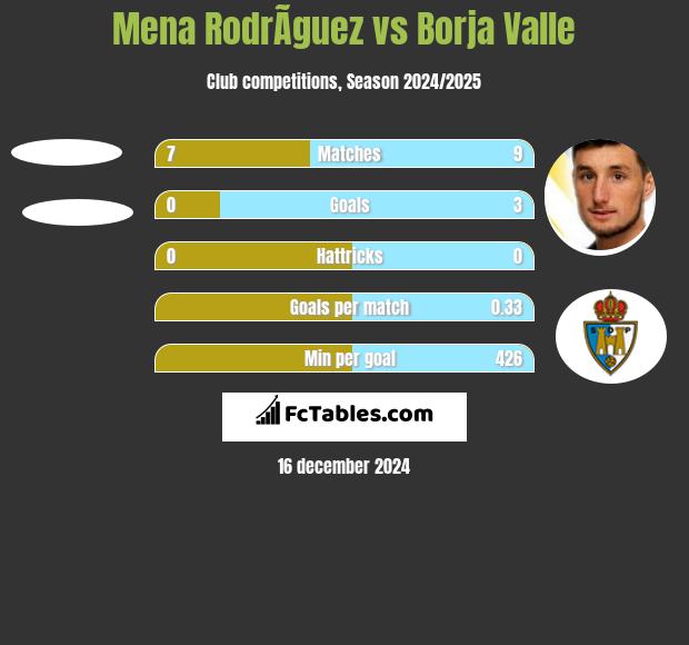 Mena RodrÃ­guez vs Borja Valle h2h player stats