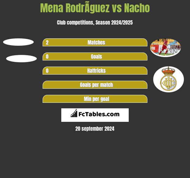 Mena RodrÃ­guez vs Nacho h2h player stats