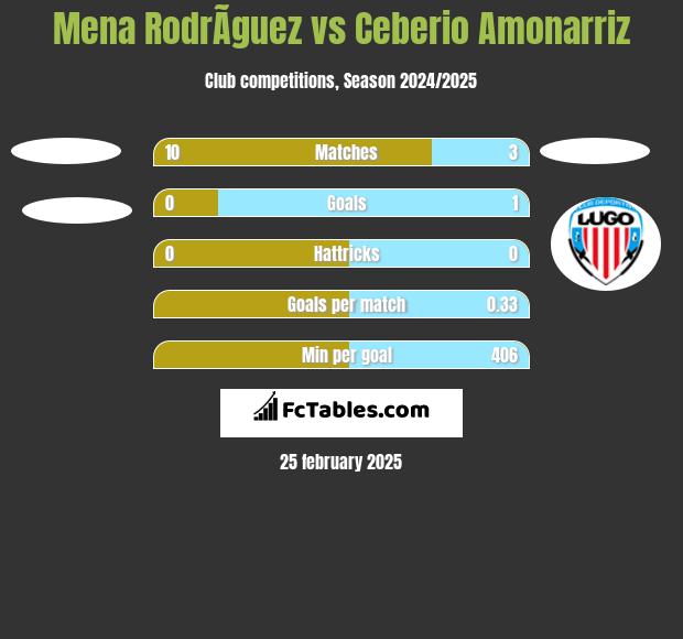 Mena RodrÃ­guez vs Ceberio Amonarriz h2h player stats