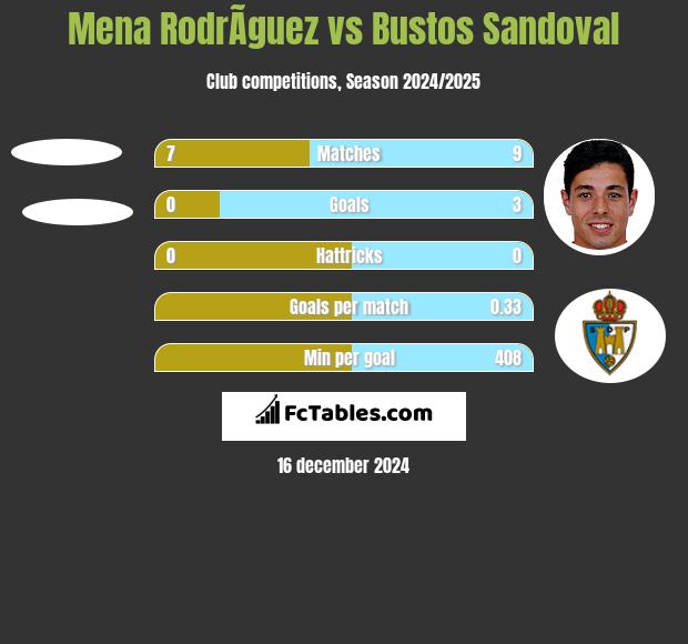 Mena RodrÃ­guez vs Bustos Sandoval h2h player stats