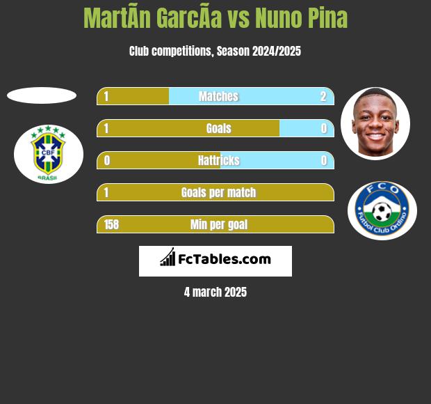 MartÃ­n GarcÃ­a vs Nuno Pina h2h player stats