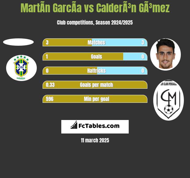 MartÃ­n GarcÃ­a vs CalderÃ³n GÃ³mez h2h player stats