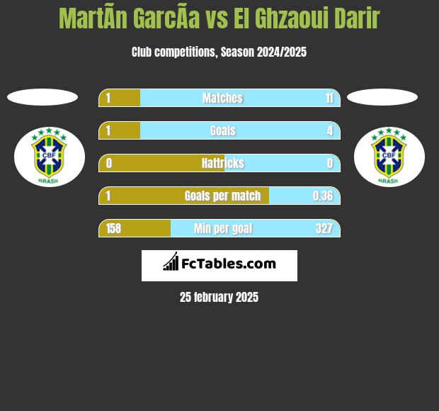 MartÃ­n GarcÃ­a vs El Ghzaoui Darir h2h player stats