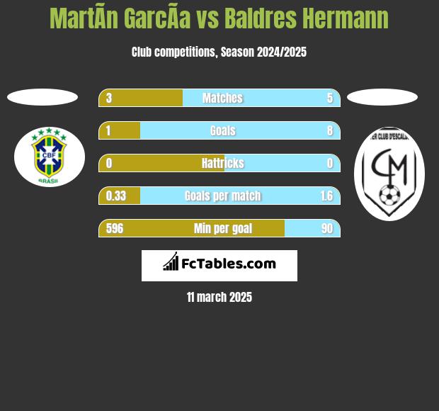 MartÃ­n GarcÃ­a vs Baldres Hermann h2h player stats