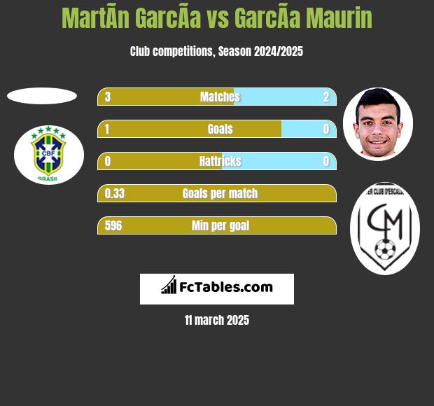 MartÃ­n GarcÃ­a vs GarcÃ­a Maurin h2h player stats