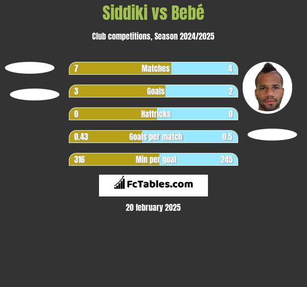 Siddiki vs Bebe h2h player stats