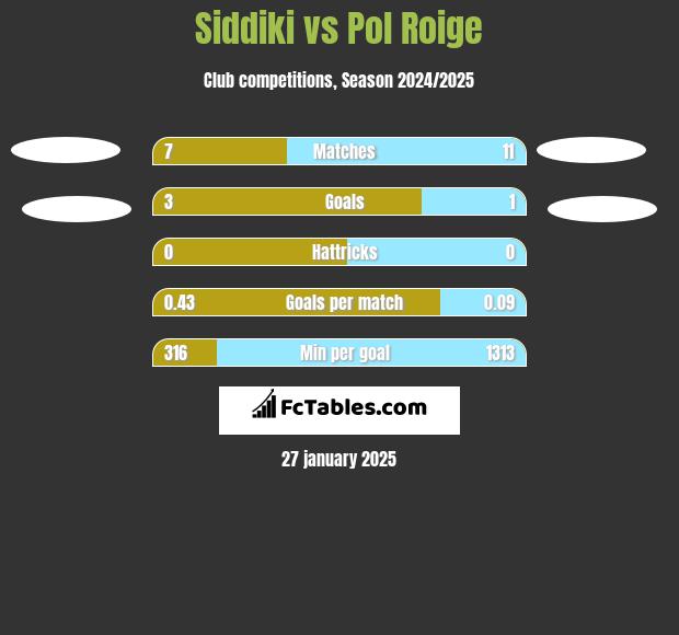 Siddiki vs Pol Roige h2h player stats