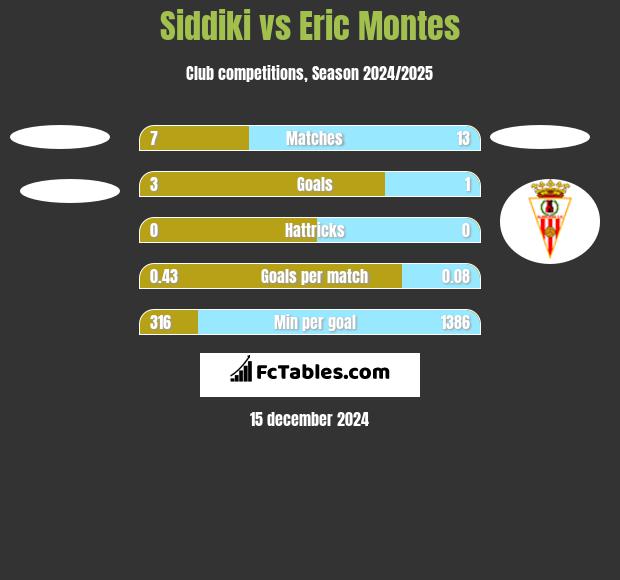 Siddiki vs Eric Montes h2h player stats