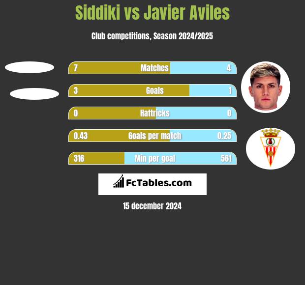 Siddiki vs Javier Aviles h2h player stats